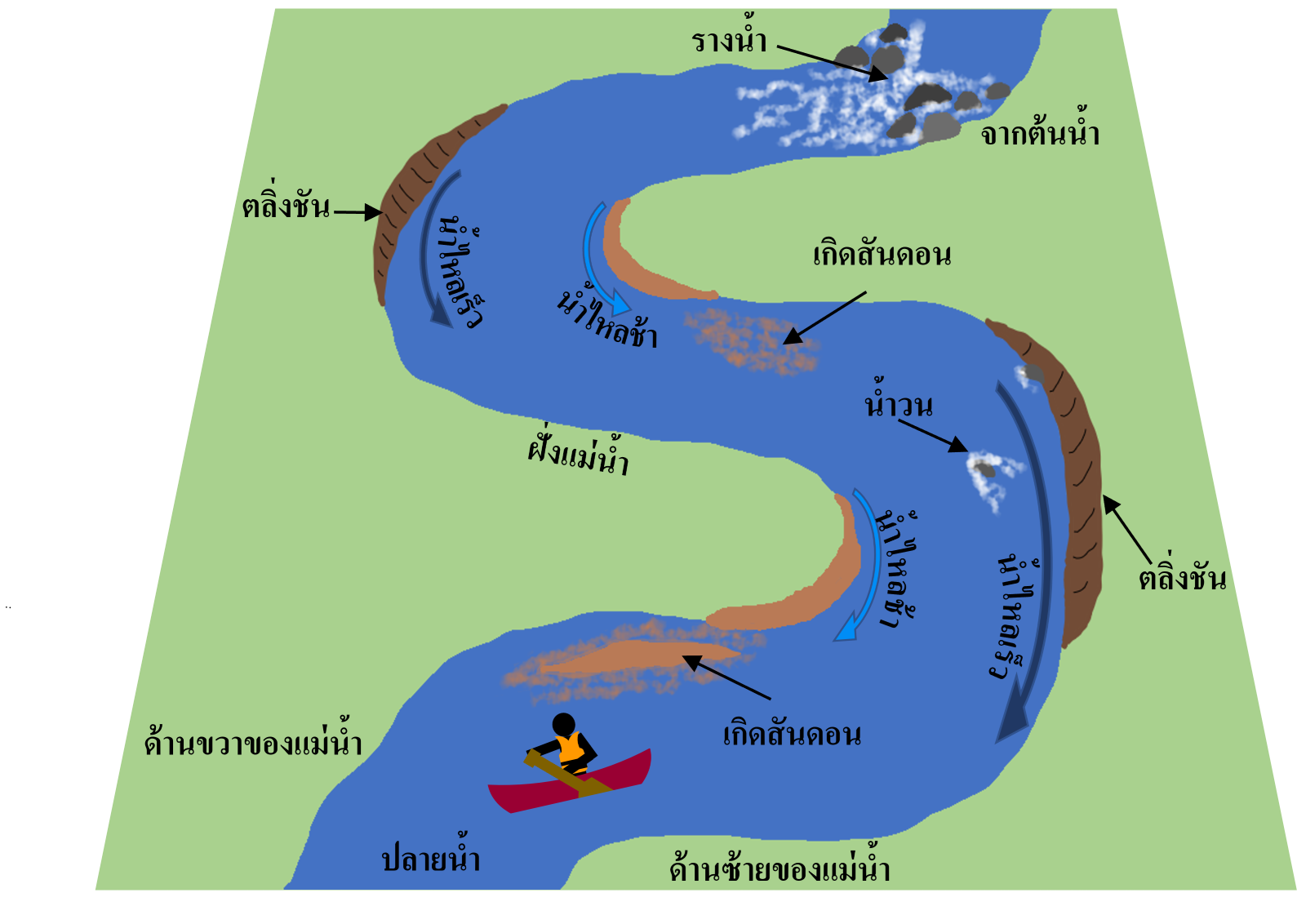 ส่วนประกอบของแม่น้ Parts of a River