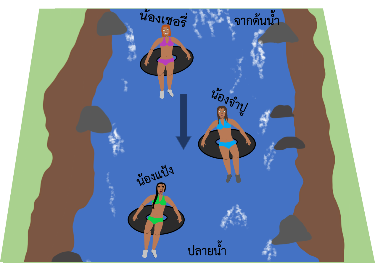 ตัวอย่าง ต้นน้ำ และ ปลายน้ำ Upstream and Downstream Example