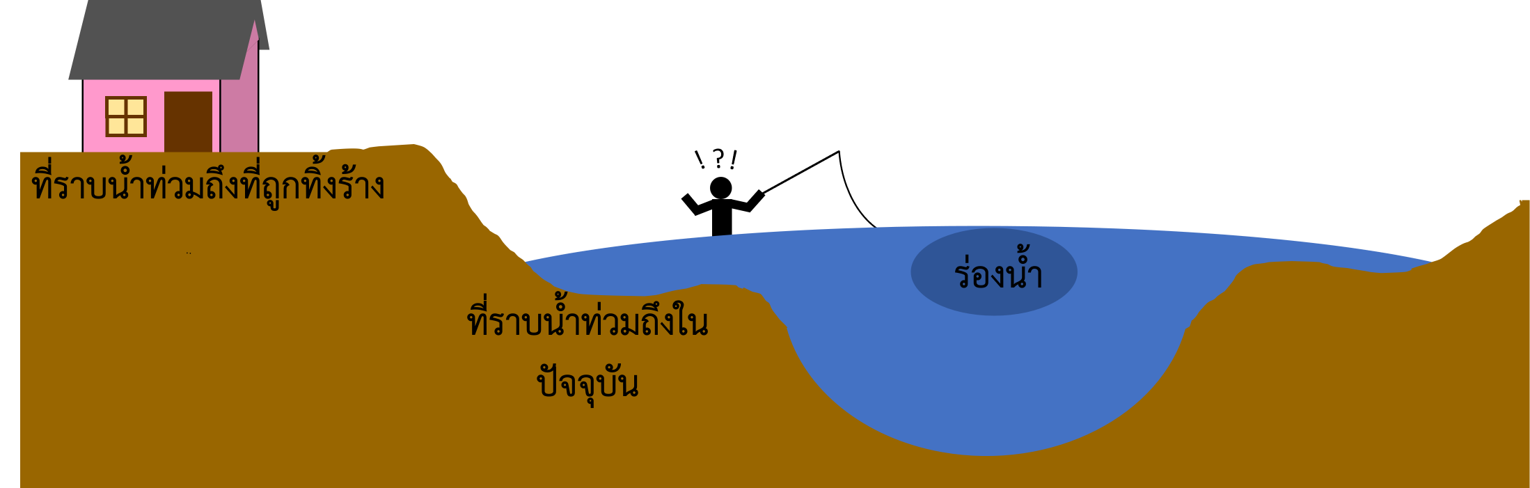 น้ำท่วมล้นตลิ่งตามปกติ Over-Bank Flooding