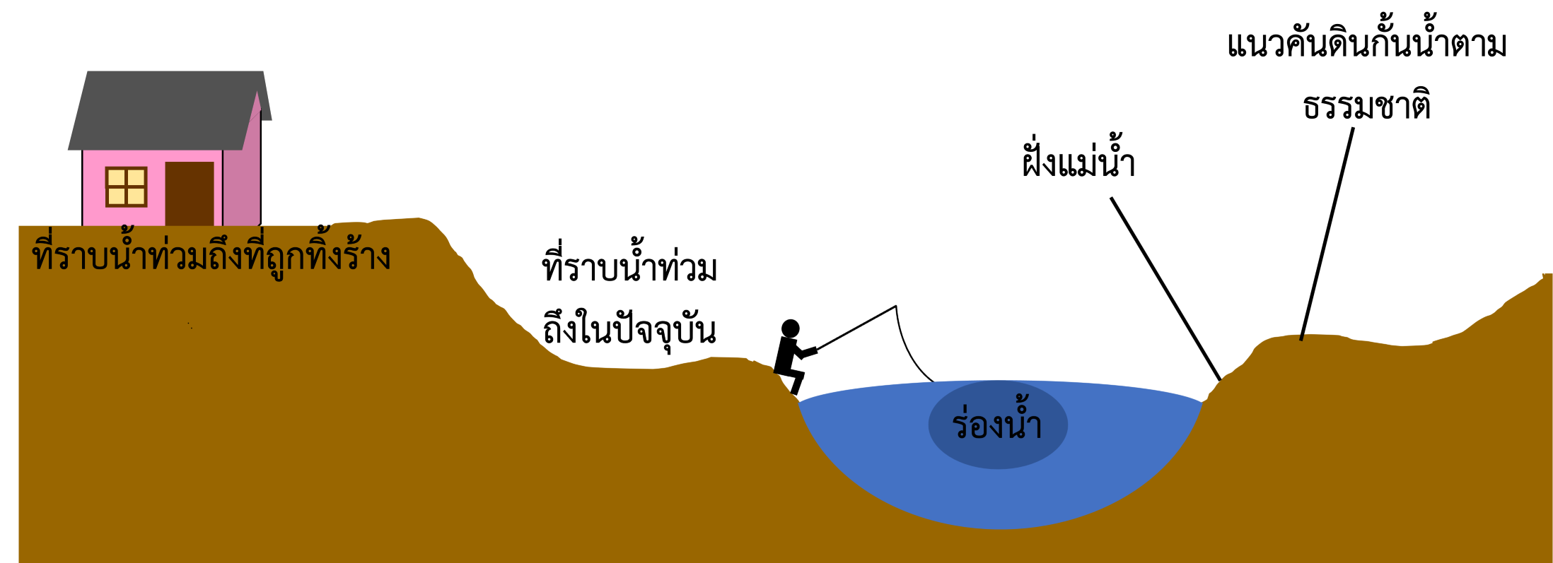 ภาพตัดขวางของแม่น้ำ Cross-Section of a River